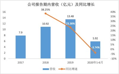 亞康萬(wàn)瑋 云計(jì)算設(shè)備銷售與運(yùn)維服務(wù)雙輪驅(qū)動(dòng)，助力阿里、騰訊等巨頭，創(chuàng)業(yè)板上市在即